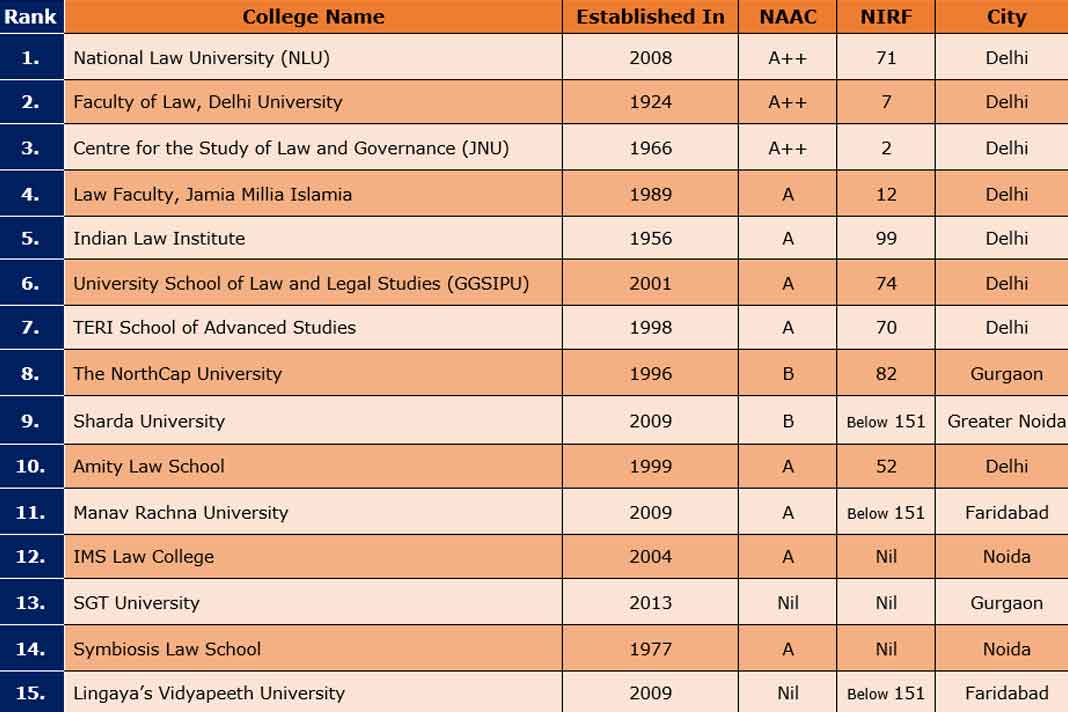 Top 15 Law Colleges In Delhi Ncr Region 19 Latest Rankings